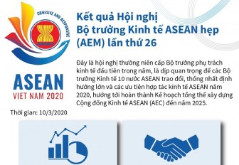 Kết quả Hội nghị Bộ trưởng Kinh tế ASEAN hẹp AEM lần thứ 26