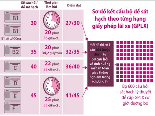 Đề thi sát hạch lái xe mới: Dễ học, dễ nhớ, dễ đậu