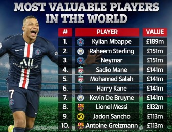 10 cầu thủ giá trị chuyển nhượng cao nhất Thế giới