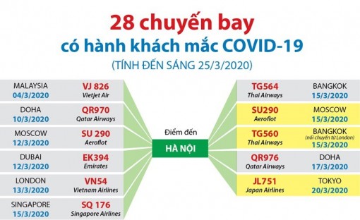 Thông tin về 28 chuyến bay có hành khách mắc COVID-19