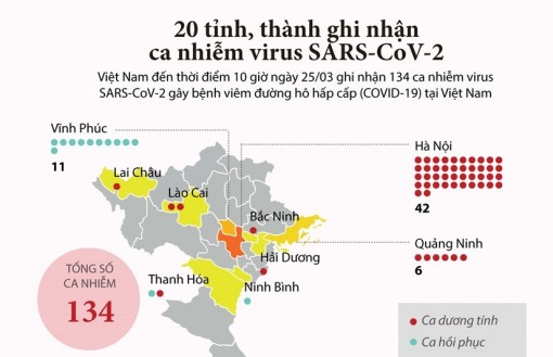 COVID-19 xuất hiện tại 20 tỉnh, thành phố của Việt Nam