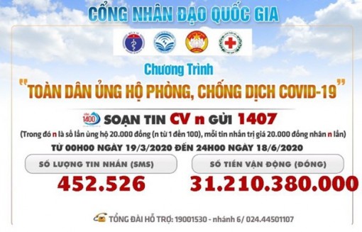 Hơn 400 tỷ đồng ủng hộ công tác phòng, chống dịch bệnh COVID-19