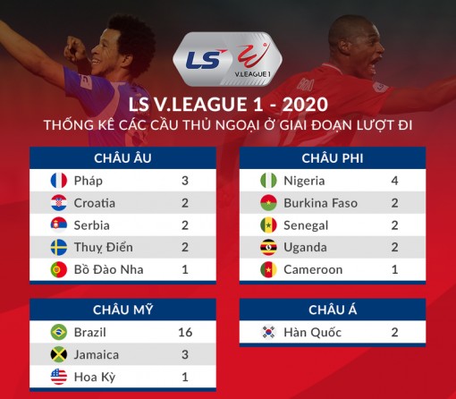 Ngoại binh của Brazil áp đảo ở V-League 2020