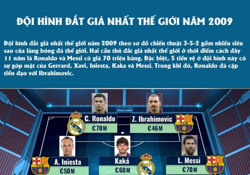 Kaka, Xavi và đội hình đắt giá nhất thế giới 11 năm trước