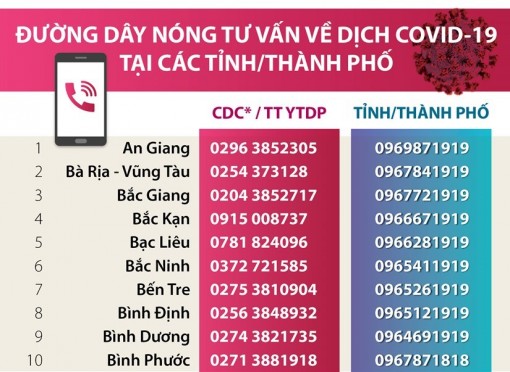 Đường dây nóng phòng chống COVID-19 tại các tỉnh thành