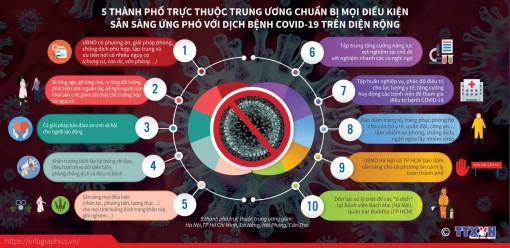 5 thành phố trực thuộc trung ương chuẩn bị mọi điều kiện ứng phó với dịch COVID-19 trên diện rộng