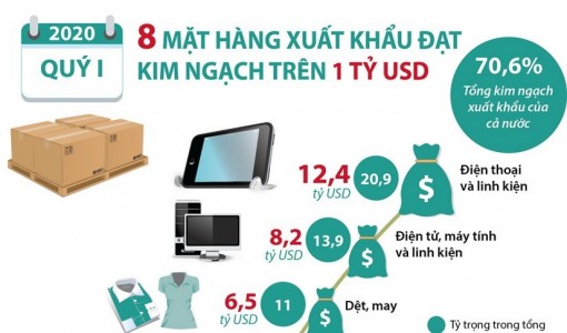 8 mặt hàng xuất khẩu đạt kim ngạch trên 1 tỷ USD trong quý 1