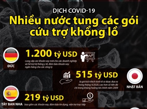Nhiều nước tung các gói cứu trợ khổng lồ phòng chống dịch COVID-19