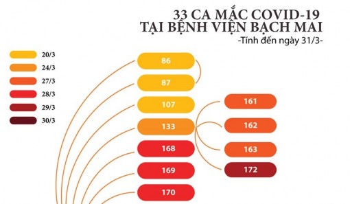 33 ca mắc COVID-19 tại Bệnh viện Bạch Mai