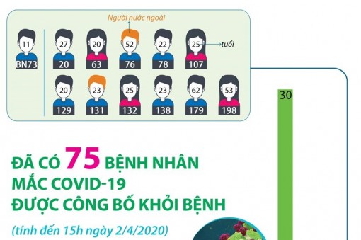 75 bệnh nhân mắc COVID-19 được công bố khỏi bệnh