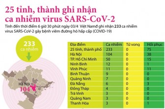 25 tỉnh, thành ghi nhận ca nhiễm mắc bệnh COVID-19