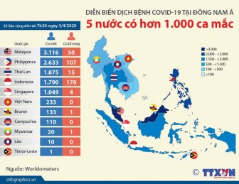 5 nước Đông Nam Á có hơn 1.000 ca mắc COVID-19