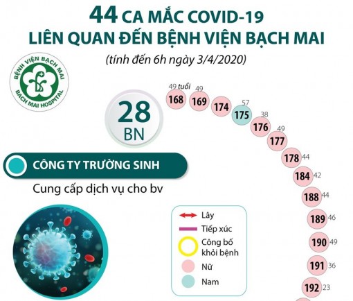 44 ca mắc COVID-19 liên quan đến bệnh viện Bạch Mai