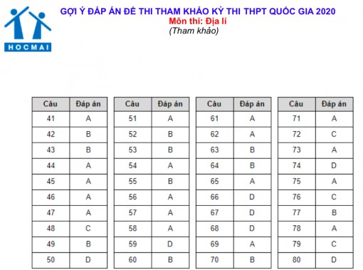 Gợi ý đáp án các môn trắc nghiệm đề tham khảo thi THPT quốc gia 2020