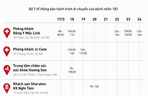 Thông báo khẩn những nơi bệnh nhân COVID-19 số 183 từng đến