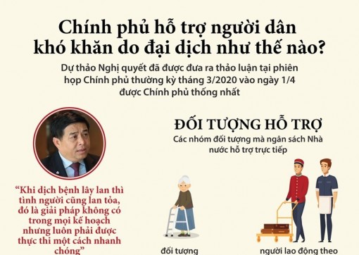 Chính phủ hỗ trợ người dân khó khăn do đại dịch như thế nào?