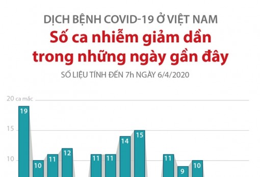 Số ca mắc COVID-19 tại Việt Nam giảm dần trong những ngày gần đây
