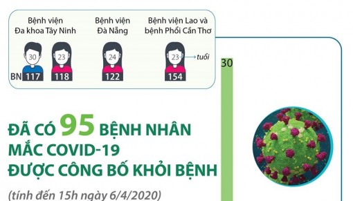 Đã có 95 bệnh nhân mắc COVID-19 được công bố khỏi bệnh