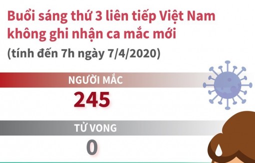 Tình hình dịch bệnh COVID-19 tại Việt Nam ngày 7-4