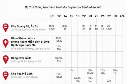 Thông báo khẩn BN số 243: Liên quan 3 bệnh viện, 2 chợ hoa