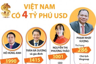 Việt Nam có 4 tỷ phú USD