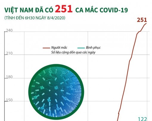 Ngày 8-4, Việt Nam ghi nhận 251 ca mắc COVID-19