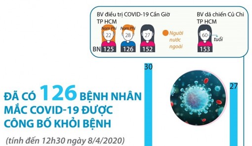 Việt Nam công bố 126 ca mắc COVID-19 đã khỏi bệnh