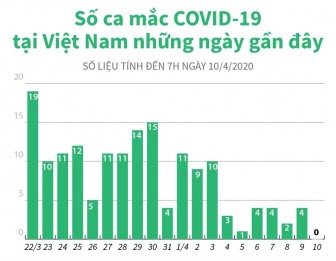 Số ca mắc COVID-19 tại Việt Nam những ngày gần đây