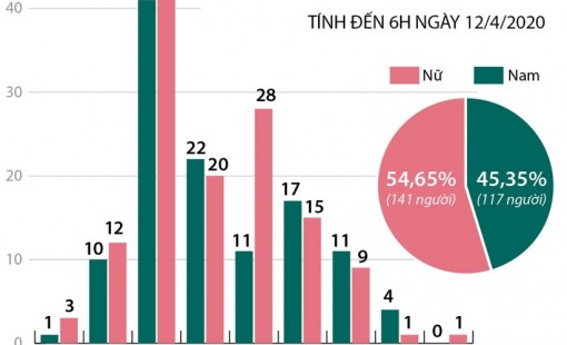 Số liệu về độ tuổi người mắc COVID-19 tại Việt Nam
