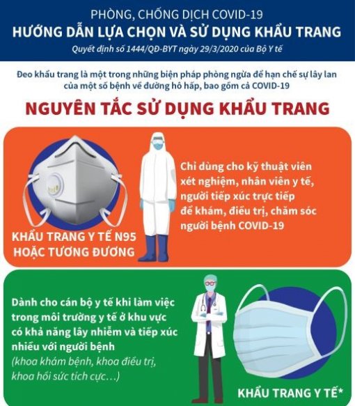 Phòng, chống dịch COVID-19: Hướng dẫn lựa chọn và sử dụng khẩu trang đúng cách