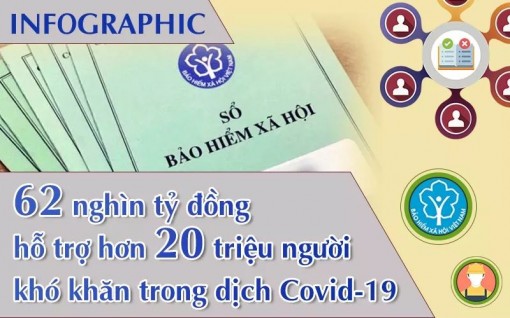 20 triệu người khó khăn trong dịch Covid-19 được hỗ trợ