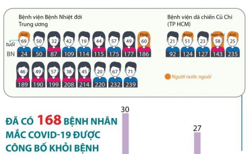 Đã có 168 bệnh nhân mắc COVID-19 được công bố khỏi bệnh
