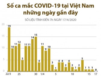 Số ca mắc COVID-19 tại Việt Nam những ngày gần đây