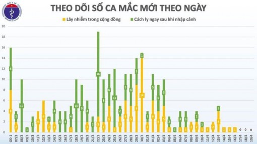 3 ngày liên tiếp không có ca Covid-19 mới, 202 người khỏi bệnh