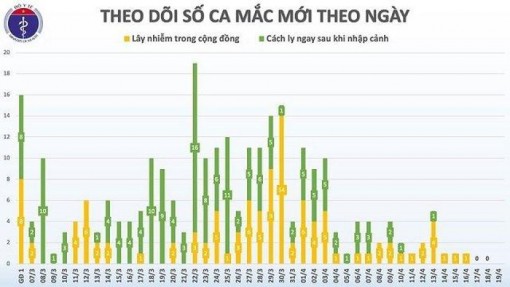 Không được chủ quan dù số ca nhiễm Covid-19 đang chững lại