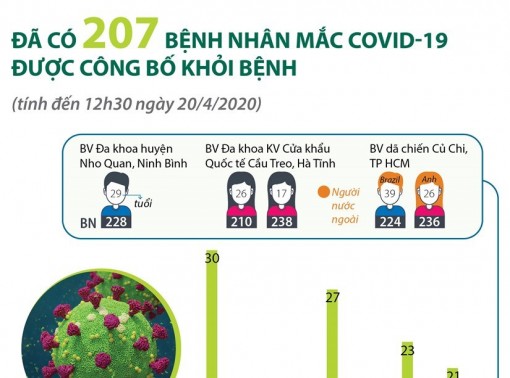 Việt Nam đã có 207 bệnh nhân mắc COVID-19 khỏi bệnh