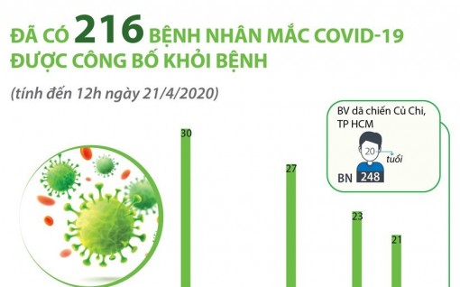 Đã có 216 bệnh nhân mắc COVID-19 được công bố khỏi bệnh