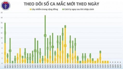 Ngày 21-4: Tiếp tục không có ca mới, 216 ca khỏi bệnh