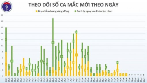 6 ngày liên tiếp không có ca Covid-19 mới, còn 45 người đang điều trị