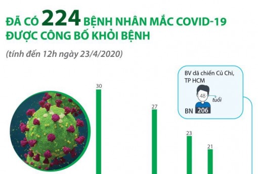 224 bệnh nhân mắc COVID-19 được công bố khỏi bệnh