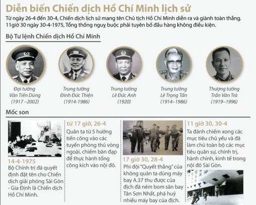 Chiến dịch Hồ Chí Minh lịch sử diễn ra như thế nào?