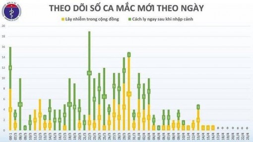 Tròn một tuần, Việt Nam không có thêm bệnh nhân Covid-19