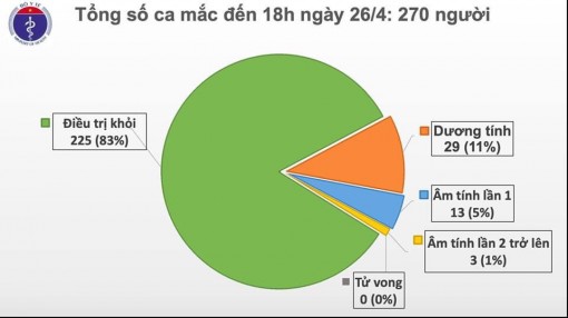 Chiều 26-4, Việt Nam tiếp tục không ghi nhận ca mắc mới COVID-19