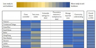 Đại học Oxford: Việt Nam đứng đầu danh sách các nước 'đạt chuẩn', sẵn sàng cho nới lỏng giãn cách xã hội