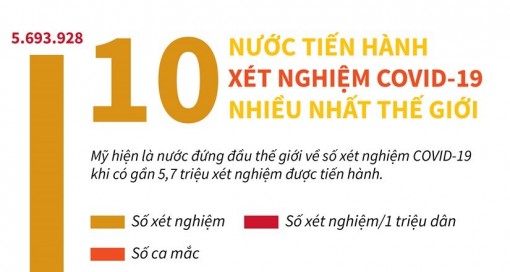 10 nước tiến hành xét nghiệm COVID-19 nhiều nhất