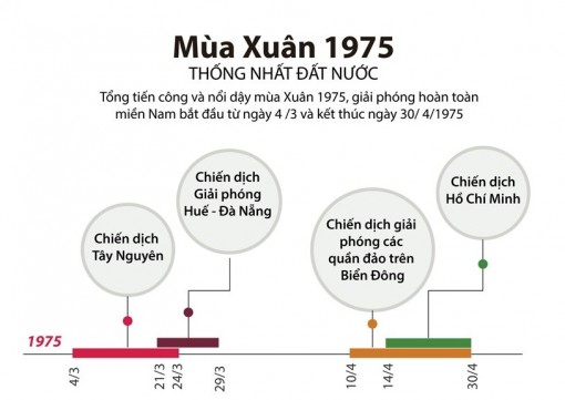 Các dấu mốc quan trọng của Tổng tiến công, nổi dậy Xuân 1975