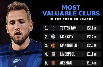 Vượt Manchester City, Tottenham là CLB đắt giá nhất Premier League