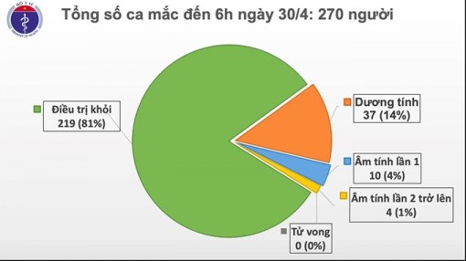 Sáng 30-4, tiếp tục không có ca mắc mới COVID-19, 14 ca xét nghiệm âm tính từ 1 lần trở lên