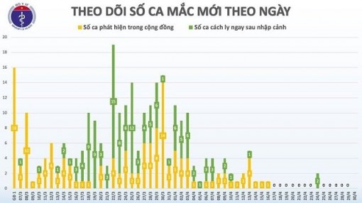 Việt Nam đã có 14 ngày không có thêm ca lây nhiễm trong cộng đồng