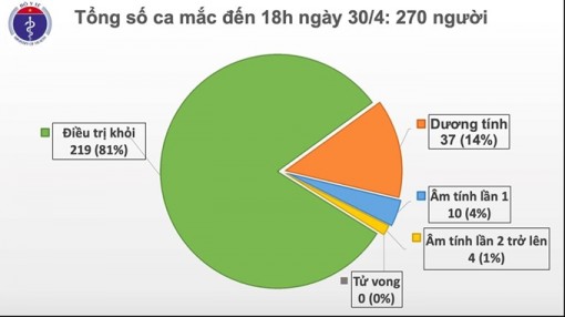 Ngày thứ 14 không có ca mắc mới COVID-19